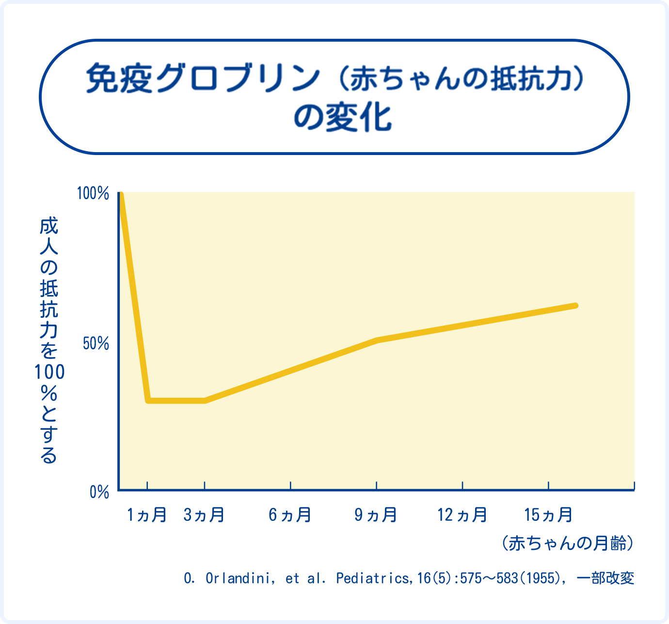 免疫グロブリン（赤ちゃんの抵抗力）の変化