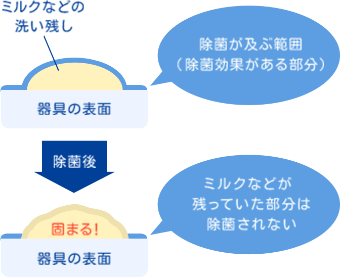 除菌が及ぶ範囲（除菌効果がある部分）ミルクなどが 残っていた部分は除菌されない