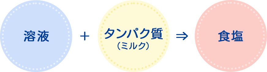 溶液+タンパク質(ミルク)→食塩