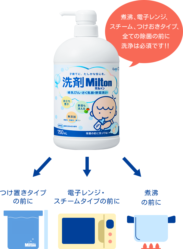 煮沸、電子レンジ、スチーム、つけおきタイプ、全ての除菌の前に洗浄は必須です!! つけ置きタイプの前に 電子レンジ・スチームタイプの前に 煮沸の前に