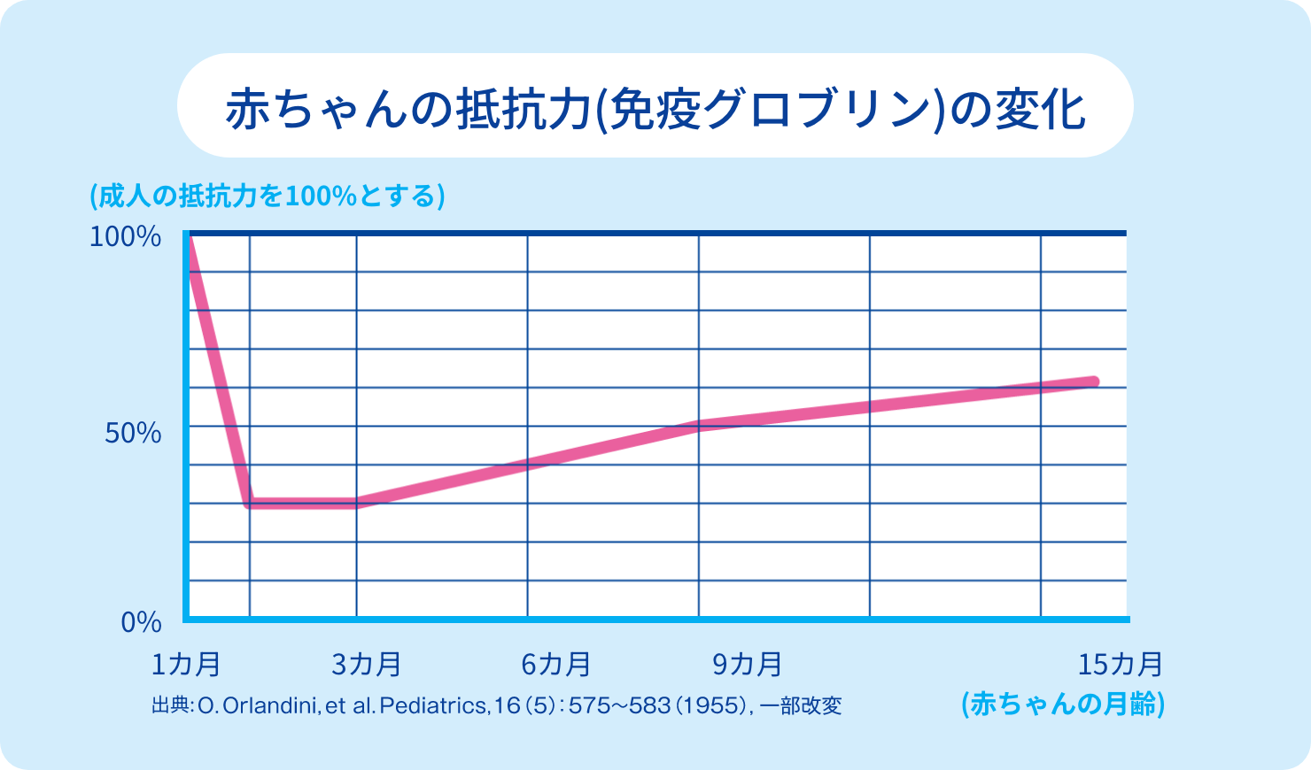 赤ちゃんの抵抗力(免疫グロブリン)の変化