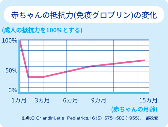 赤ちゃんの抵抗力(免疫グロブリン)の変化