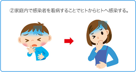 家庭内で感染者を看病することでヒトからヒトへ感染する