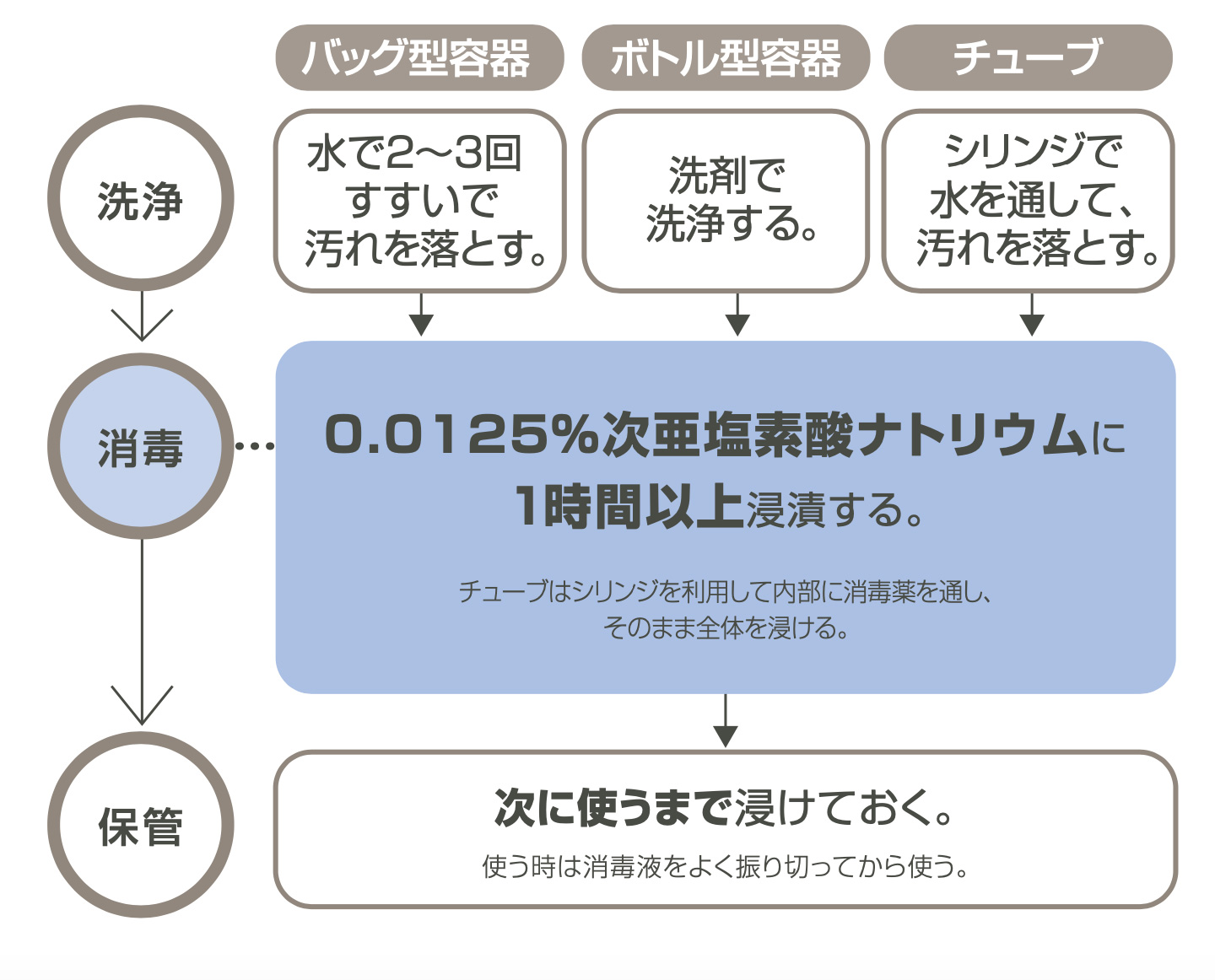 【洗浄】バッグ型容器:水で2〜3回すすいで汚れを落とす。 ボトル型容器:洗剤で洗浄する。 チューブ:シリンジで水を通して汚れを落とす。 【消毒】0.0125%次亜塩素酸ナトリウムに1時間以上浸漬する。チューブはシリンジを利用して内部に消毒薬を通し、そのまま全体を浸ける。 【保管】次に使うまで浸けておく。 使う時は消毒液をよく振り切ってから使う。