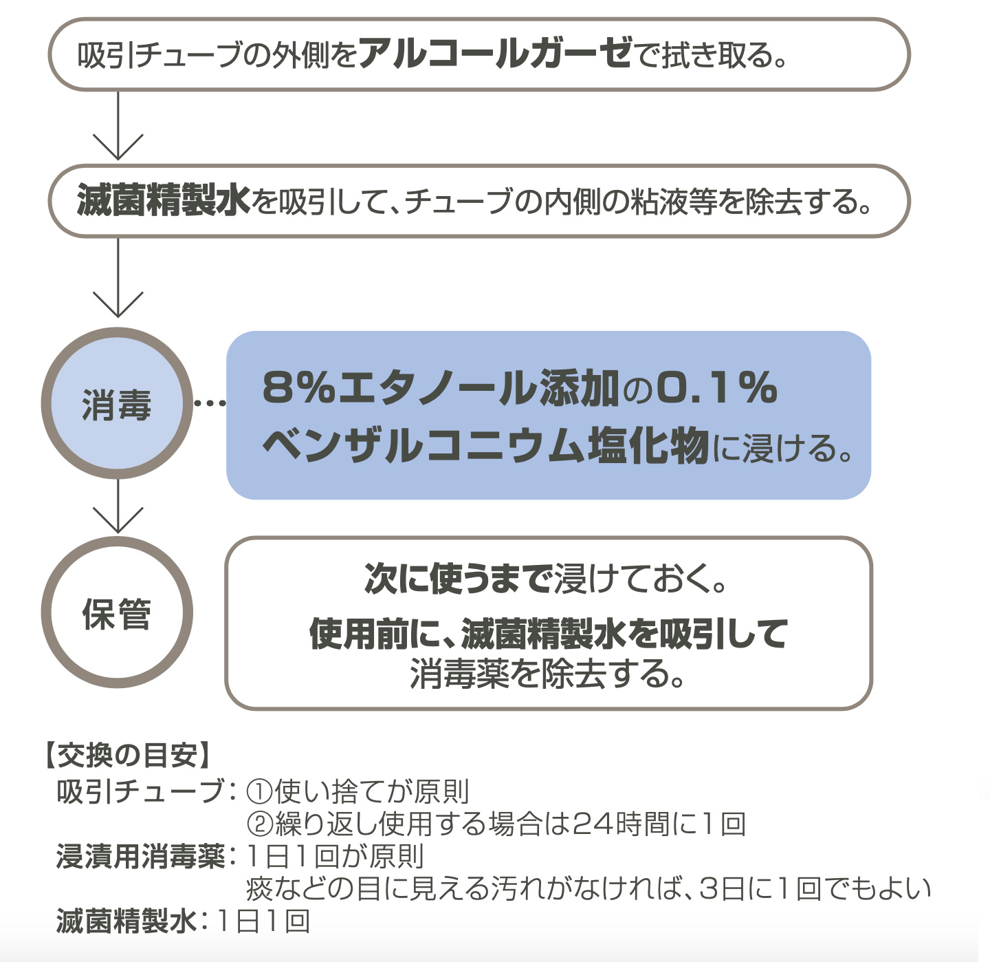 【吸引チューブの外側をアルコールガーゼで拭き取る。】【滅菌精製水を吸引して、チューブの内側の粘液等を除去する。】【消毒】8%エタノール添加の0.1% ベンザルコニウム塩化物に浸ける。　【保管】次に使うまで浸けておく。使用前に、滅菌精製水を吸引して消毒薬を除去する。　【交換の目安】吸引チューブ:1使い捨てが原則　2繰り返し使用する場合は24時間に1回　浸漬用消毒薬:1日1回が原則　痰などの目に見える汚れがなければ、3日に1回でもよい　滅菌精製水:1日1回