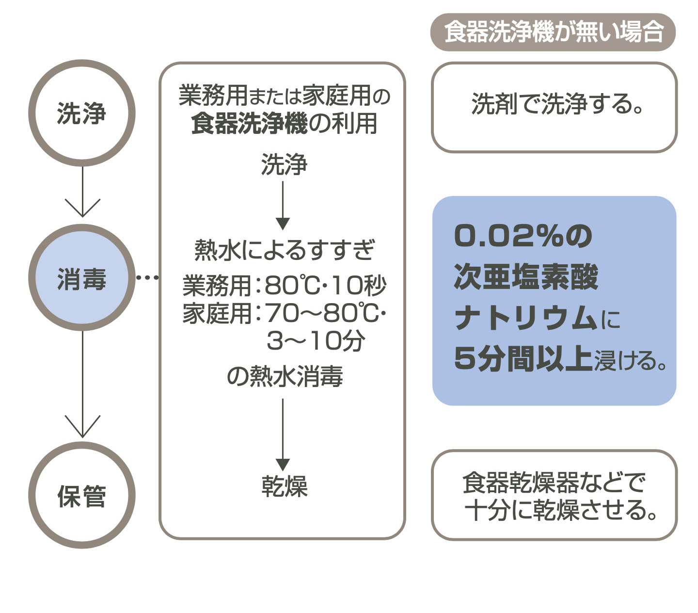 【洗浄】業務用または家庭用の 食器洗浄機の利用 洗浄〜熱水によるすすぎ  業務用:80°C・10秒　家庭用:70~80°C・3~10分の熱水消毒〜乾燥　　【食器洗浄機が無い場合】洗剤で洗浄する。〜 0.02%の 次亜塩素酸 ナトリウムに 5分間以上浸ける。〜食器乾燥器などで 十分に乾燥させる。