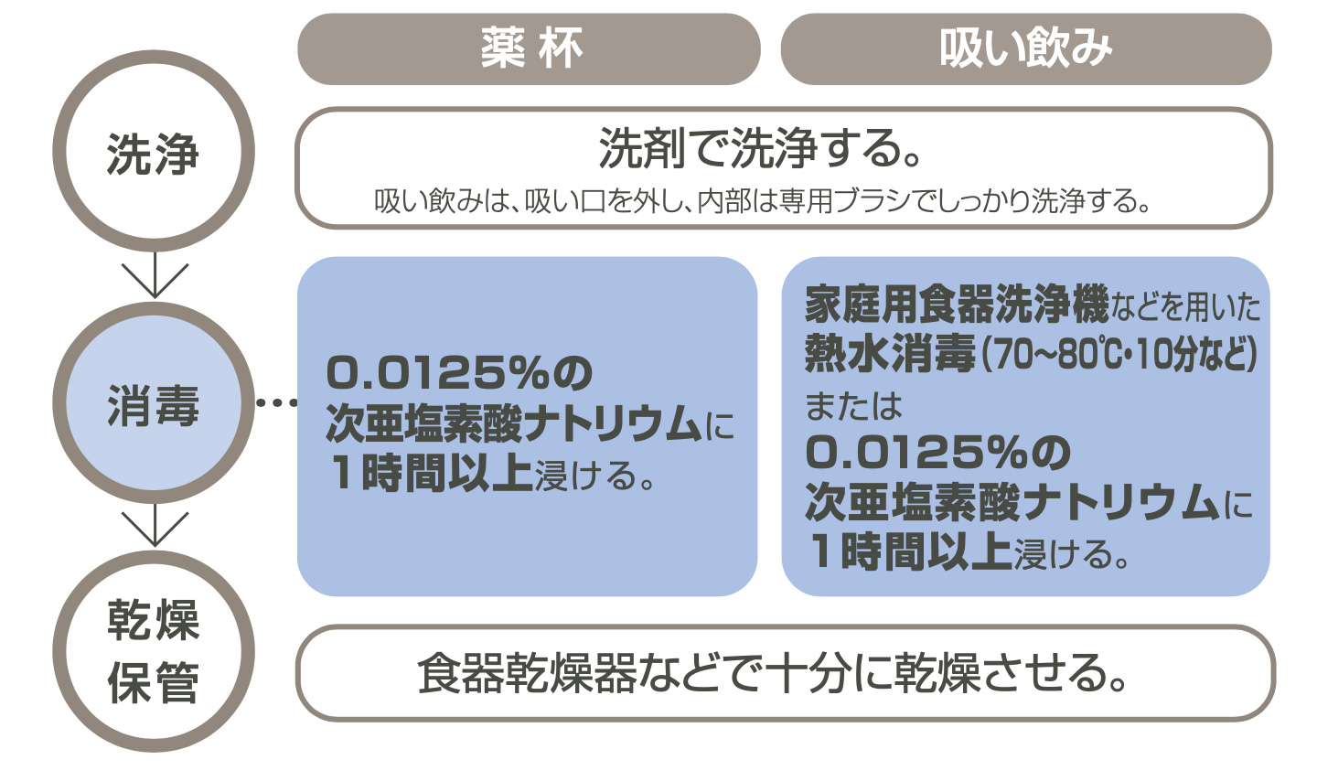 【洗浄】洗剤で洗浄する。吸い飲みは、吸い口を外し、内部は専用ブラシでしっかり洗浄する。〜【消毒】「薬杯」 0.0125%の 次亜塩素酸ナトリウムに 1時間以上浸ける。「吸い飲み」家庭用食器洗浄機などを用いた 熱水消毒(70~80°C・10分など) または0.0125%の 次亜塩素酸ナトリウムに 1時間以上浸ける。【乾燥保管】食器乾燥器などで十分に乾燥させる。