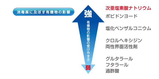 消毒薬に及ぼす有機物の影響　有機物の影響の受けやすさ　強　次亜塩素酸ナトリウム　ポピドンヨード　塩化ベンザルコニウム　クロルヘキシジン　両性界面活性剤　グルタラール　フタラール　過酢酸　　弱