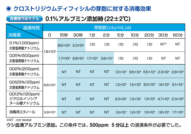 クロストリジウムディフィシルの芽胞に対する消毒効果　有機汚染モデル　0.1%アルブミン添加時（22＋ー2℃）　ウシ血清アルブミン添加。この条件では、500ppm 5分以上の浸漬条件が必要でした。