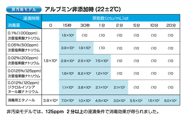 非汚染モデル　アルブミン非添加時（22＋ー2℃）　非汚染モデルでは、125ppm 2分以上の浸漬条件で消毒効果が得られました。