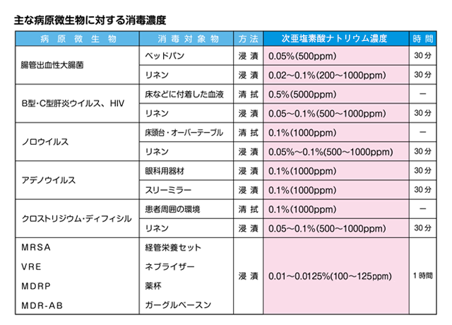 主な病原微生物に対する次亜塩素酸ナトリウム　消毒濃度