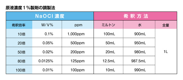 原液濃度1%の製剤の調製法