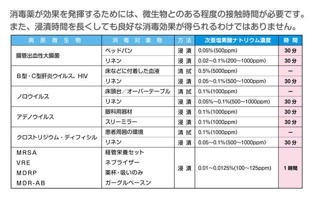 消毒薬が効果を発揮するためには、微生物とのある程度の接触時間が必要です。また、浸漬時間を長くしても良好な消毒効果が得られるわけではありません。