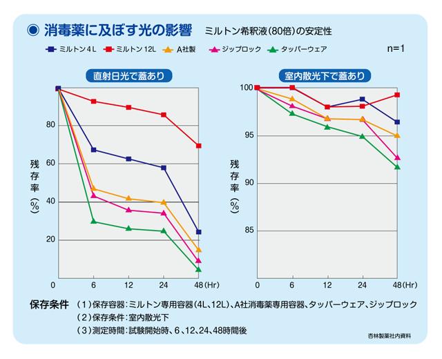 消毒薬に及ぼす光の影響　ミルトン希釈液（80倍）の安定性